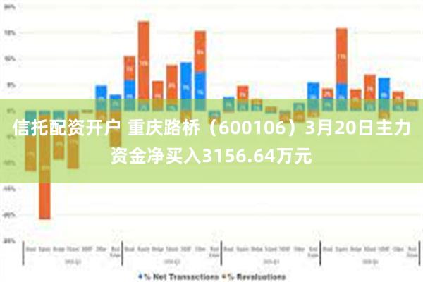 信托配资开户 重庆路桥（600106）3月20日主力资金净买入3156.64万元