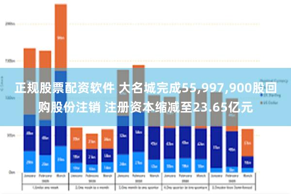 正规股票配资软件 大名城完成55,997,900股回购股份注销 注册资本缩减至23.65亿元