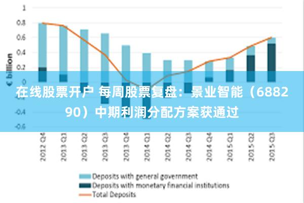 在线股票开户 每周股票复盘：景业智能（688290）中期利润分配方案获通过